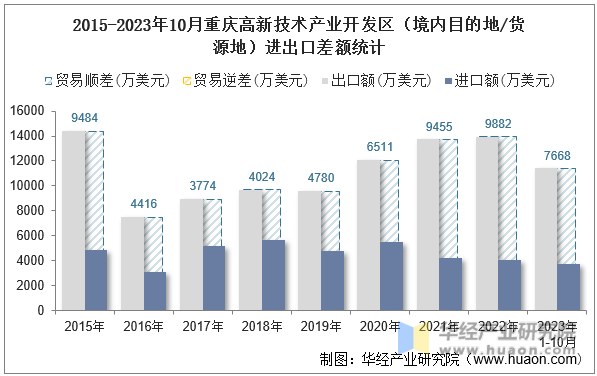 2015-2023年10月重庆高新技术产业开发区（境内目的地/货源地）进出口差额统计