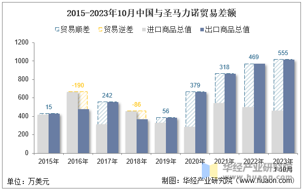 2015-2023年10月中国与圣马力诺贸易差额