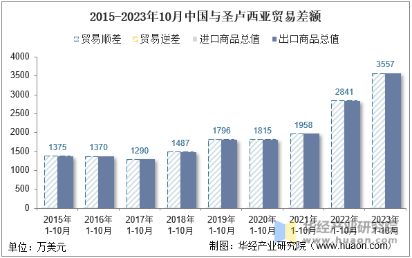 2015-2023年10月中国与圣卢西亚贸易差额