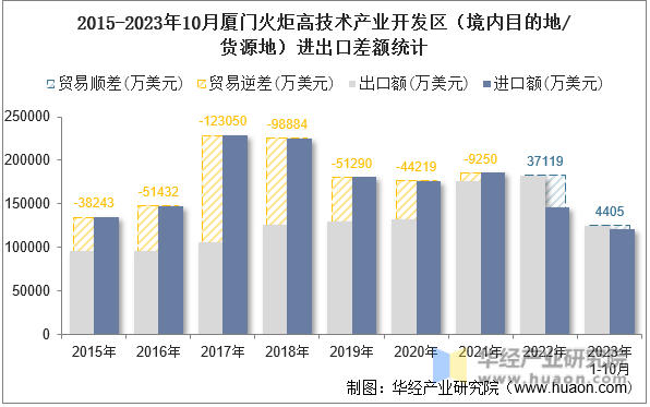 2015-2023年10月厦门火炬高技术产业开发区（境内目的地/货源地）进出口差额统计