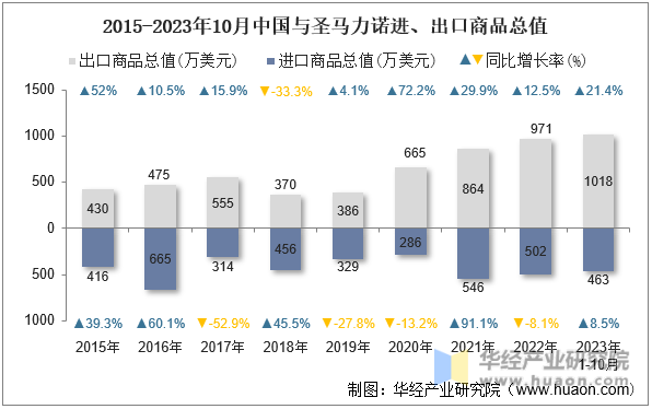 2015-2023年10月中国与圣马力诺进、出口商品总值