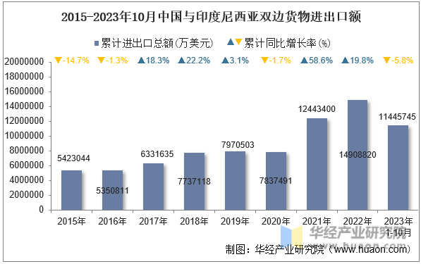 2015-2023年10月中国与印度尼西亚双边货物进出口额
