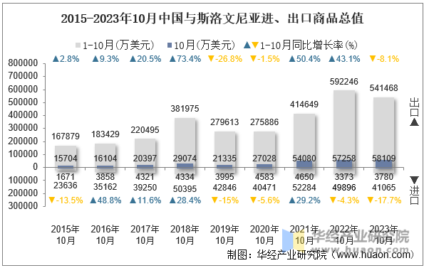 2015-2023年10月中国与斯洛文尼亚进、出口商品总值