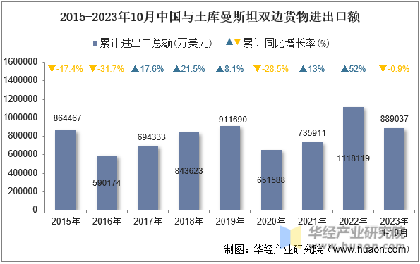 2015-2023年10月中国与土库曼斯坦双边货物进出口额