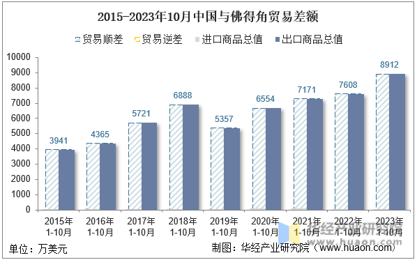 2015-2023年10月中国与佛得角贸易差额