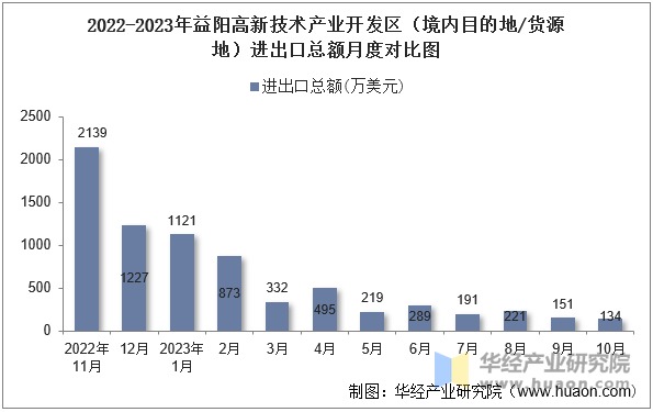 2022-2023年益阳高新技术产业开发区（境内目的地/货源地）进出口总额月度对比图