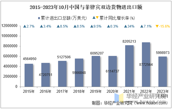 2015-2023年10月中国与菲律宾双边货物进出口额