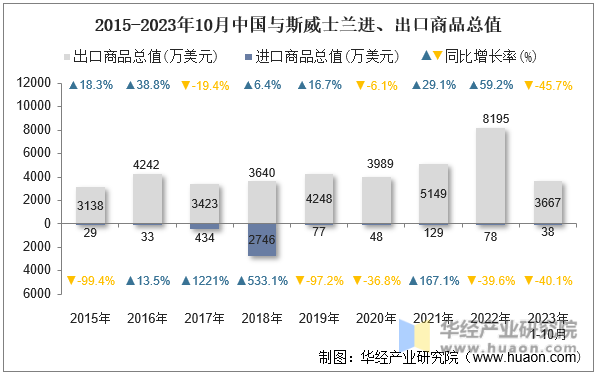 2015-2023年10月中国与斯威士兰进、出口商品总值