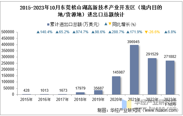 2015-2023年10月东莞松山湖高新技术产业开发区（境内目的地/货源地）进出口总额统计