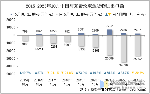 2015-2023年10月中国与东帝汶双边货物进出口额