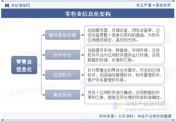 零售业信息化架构