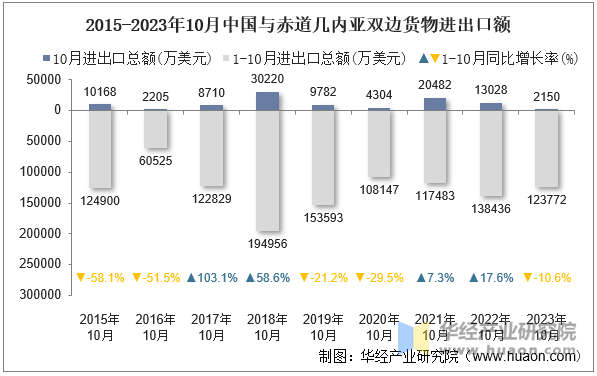 2015-2023年10月中国与赤道几内亚双边货物进出口额