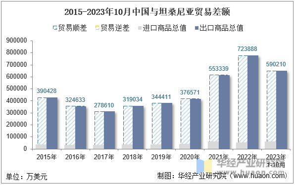 2015-2023年10月中国与坦桑尼亚贸易差额