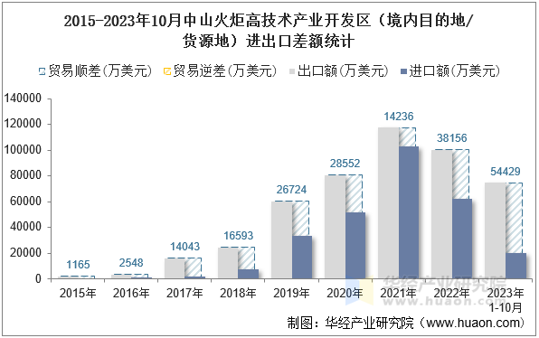 2015-2023年10月中山火炬高技术产业开发区（境内目的地/货源地）进出口差额统计