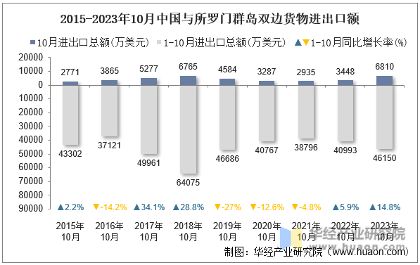 2015-2023年10月中国与所罗门群岛双边货物进出口额