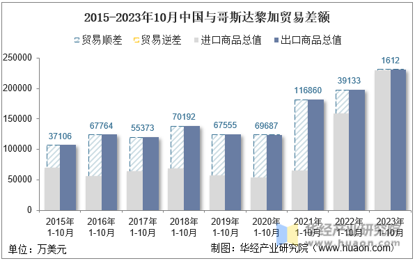 2015-2023年10月中国与哥斯达黎加贸易差额