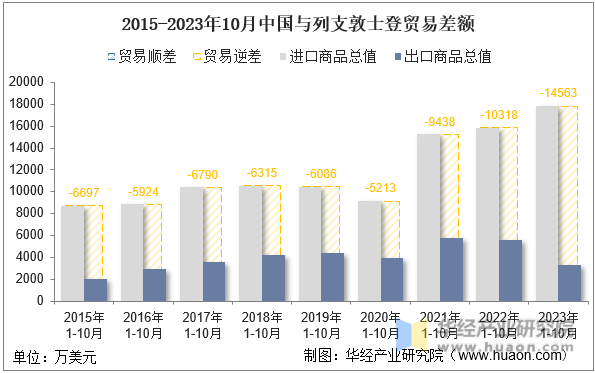 2015-2023年10月中国与列支敦士登贸易差额