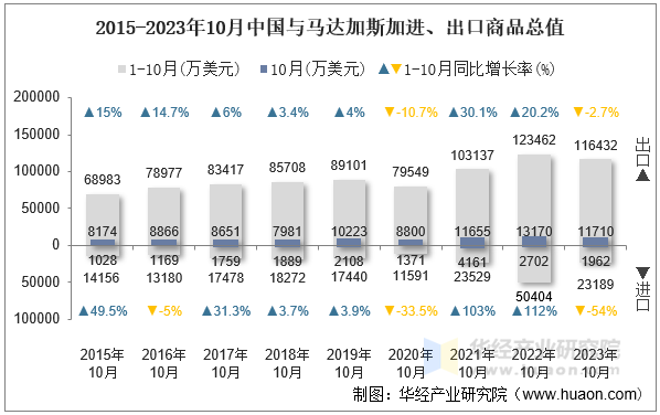 2015-2023年10月中国与马达加斯加进、出口商品总值