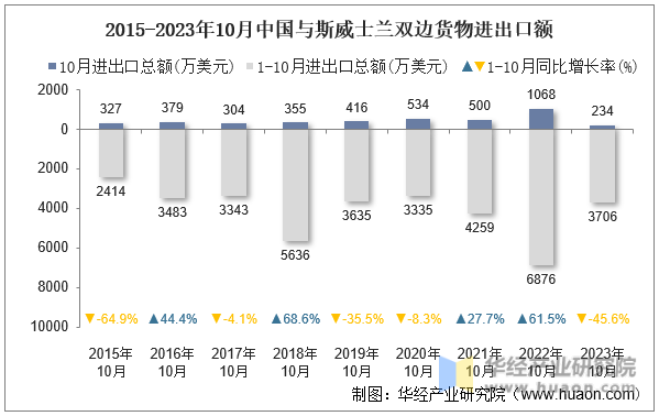 2015-2023年10月中国与斯威士兰双边货物进出口额