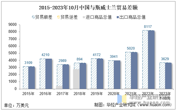 2015-2023年10月中国与斯威士兰贸易差额