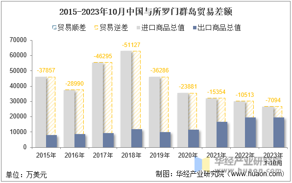 2015-2023年10月中国与所罗门群岛贸易差额