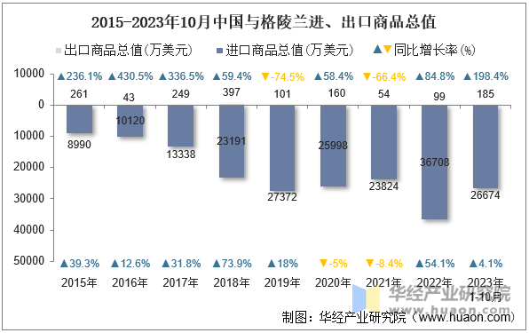 2015-2023年10月中国与格陵兰进、出口商品总值