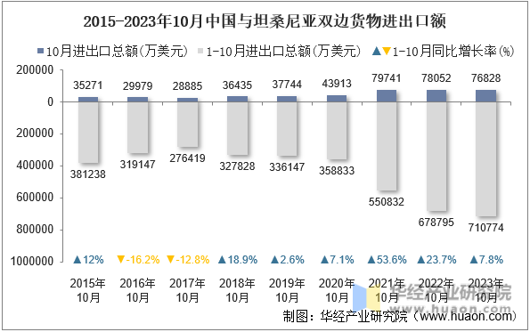 2015-2023年10月中国与坦桑尼亚双边货物进出口额