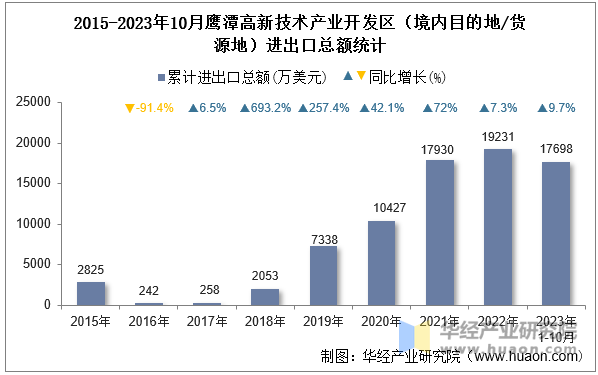 2015-2023年10月鹰潭高新技术产业开发区（境内目的地/货源地）进出口总额统计