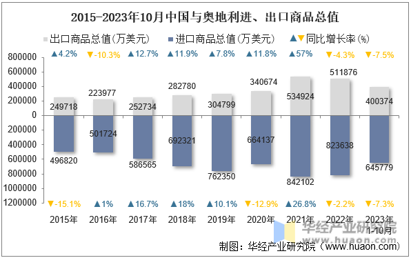 2015-2023年10月中国与奥地利进、出口商品总值
