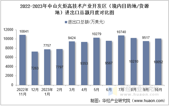 2022-2023年中山火炬高技术产业开发区（境内目的地/货源地）进出口总额月度对比图