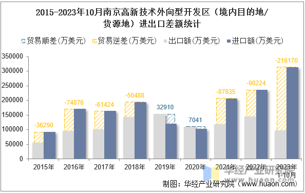 2015-2023年10月南京高新技术外向型开发区（境内目的地/货源地）进出口差额统计