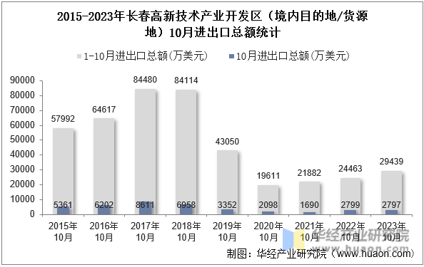 2015-2023年长春高新技术产业开发区（境内目的地/货源地）10月进出口总额统计
