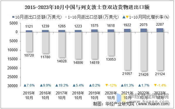 2015-2023年10月中国与列支敦士登双边货物进出口额
