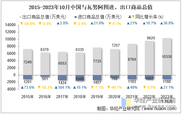 2015-2023年10月中国与瓦努阿图进、出口商品总值