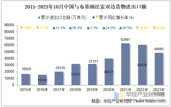 2015-2023年10月中国与布基纳法索双边货物进出口额