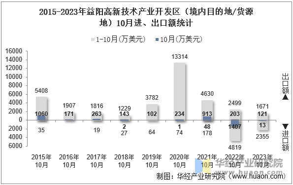 2015-2023年益阳高新技术产业开发区（境内目的地/货源地）10月进、出口额统计