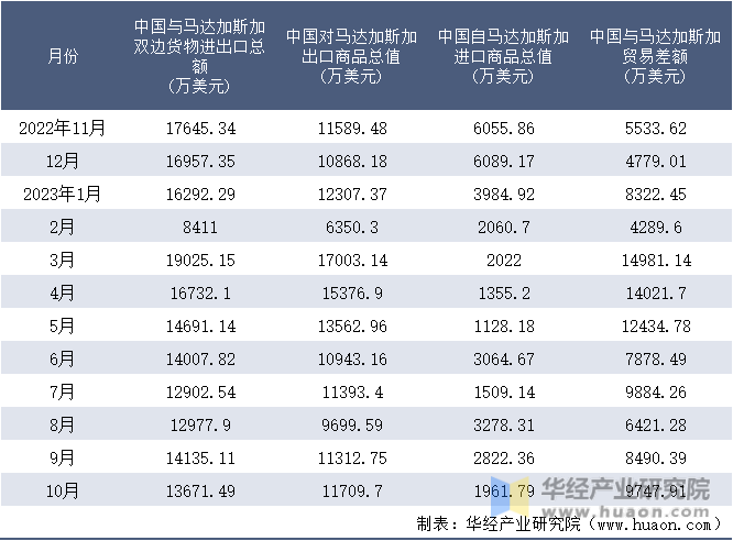 2022-2023年10月中国与马达加斯加双边货物进出口额月度统计表