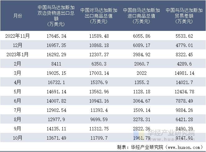 2022-2023年10月中国与马达加斯加双边货物进出口额月度统计表