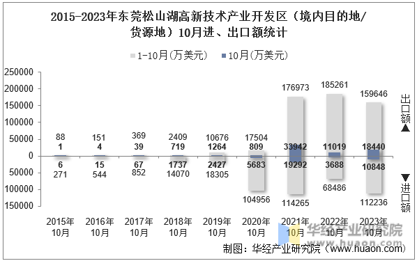 2015-2023年东莞松山湖高新技术产业开发区（境内目的地/货源地）10月进、出口额统计