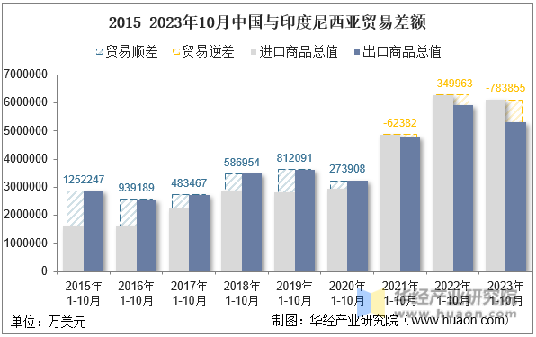 2015-2023年10月中国与印度尼西亚贸易差额