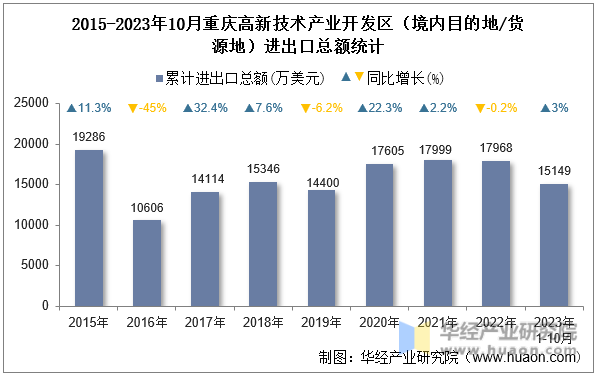 2015-2023年10月重庆高新技术产业开发区（境内目的地/货源地）进出口总额统计
