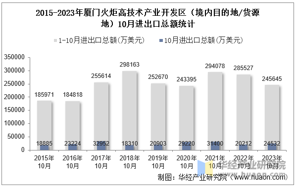 2015-2023年厦门火炬高技术产业开发区（境内目的地/货源地）10月进出口总额统计