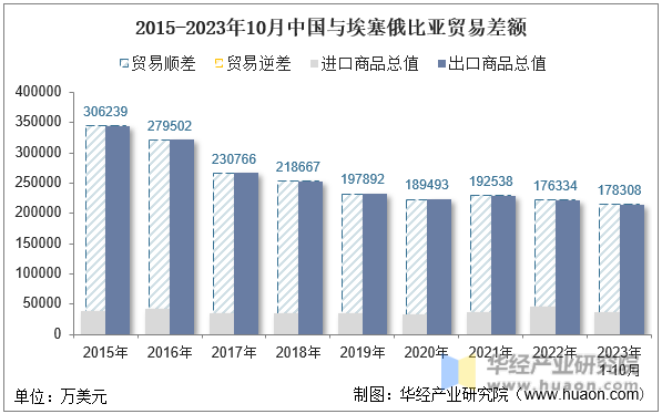 2015-2023年10月中国与埃塞俄比亚贸易差额