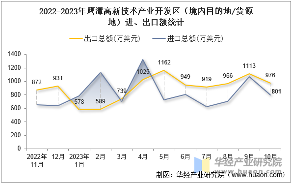 2022-2023年鹰潭高新技术产业开发区（境内目的地/货源地）进、出口额统计