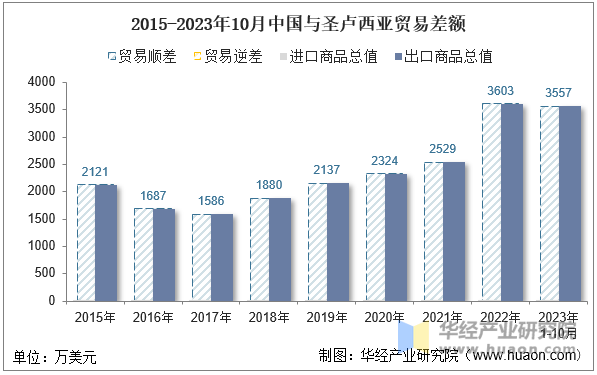 2015-2023年10月中国与圣卢西亚贸易差额