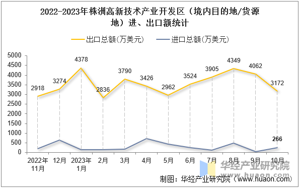 2022-2023年株洲高新技术产业开发区（境内目的地/货源地）进、出口额统计