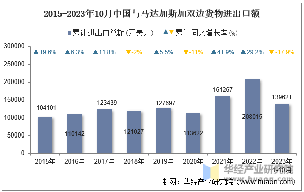 2015-2023年10月中国与马达加斯加双边货物进出口额