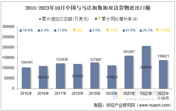 2015-2023年10月中国与马达加斯加双边货物进出口额