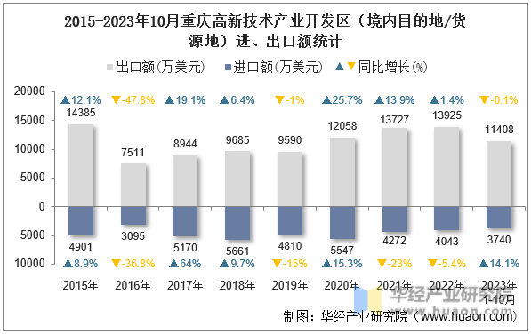 2015-2023年10月重庆高新技术产业开发区（境内目的地/货源地）进、出口额统计