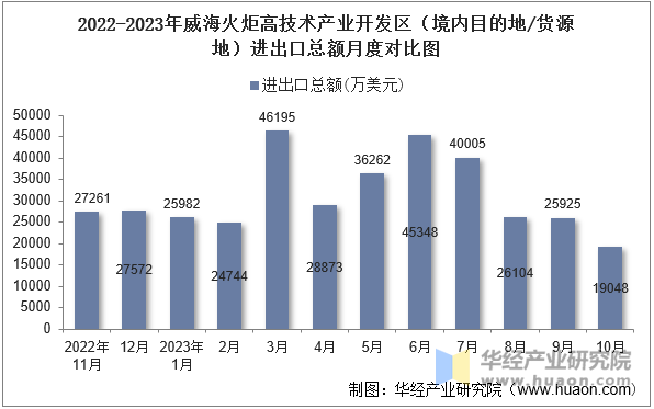 2022-2023年威海火炬高技术产业开发区（境内目的地/货源地）进出口总额月度对比图